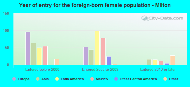 Year of entry for the foreign-born female population - Milton