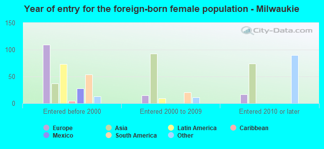 Year of entry for the foreign-born female population - Milwaukie