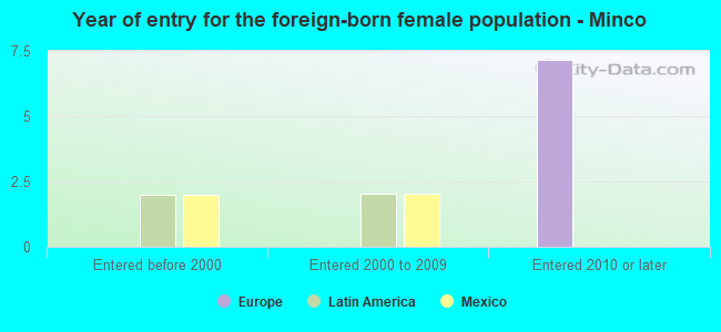 Year of entry for the foreign-born female population - Minco