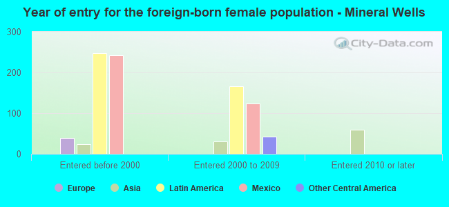 Year of entry for the foreign-born female population - Mineral Wells