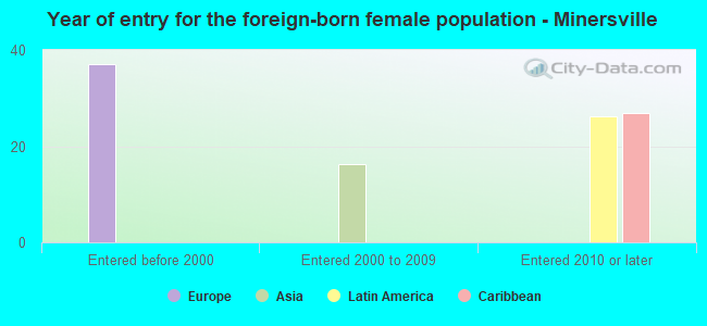 Year of entry for the foreign-born female population - Minersville