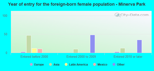 Year of entry for the foreign-born female population - Minerva Park