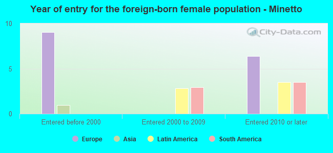 Year of entry for the foreign-born female population - Minetto