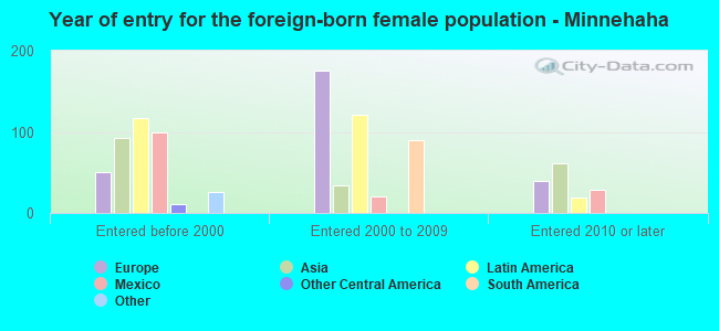 Year of entry for the foreign-born female population - Minnehaha