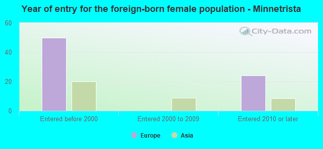 Year of entry for the foreign-born female population - Minnetrista