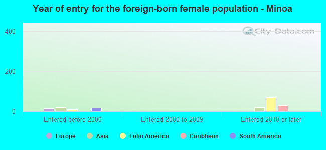 Year of entry for the foreign-born female population - Minoa