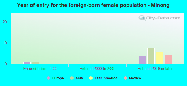 Year of entry for the foreign-born female population - Minong
