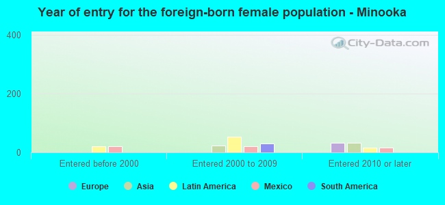 Year of entry for the foreign-born female population - Minooka