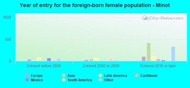 Year of entry for the foreign-born female population - Minot