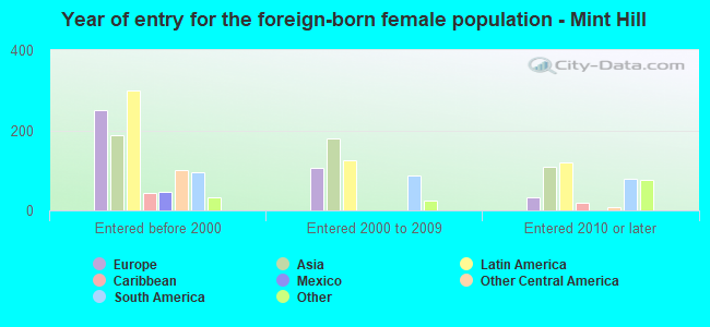Year of entry for the foreign-born female population - Mint Hill