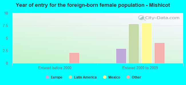 Year of entry for the foreign-born female population - Mishicot