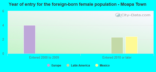 Year of entry for the foreign-born female population - Moapa Town