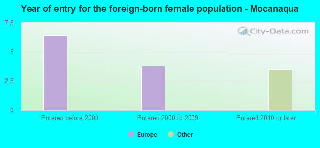Year of entry for the foreign-born female population - Mocanaqua