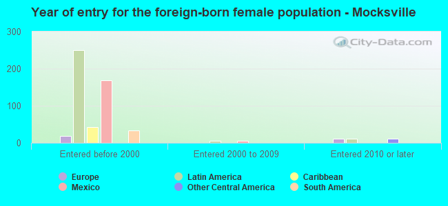 Year of entry for the foreign-born female population - Mocksville