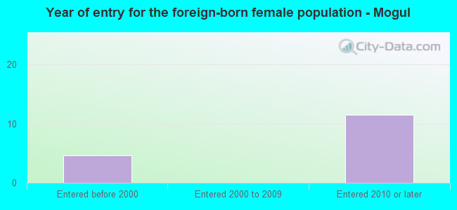 Year of entry for the foreign-born female population - Mogul