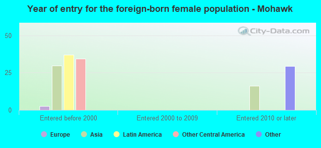 Year of entry for the foreign-born female population - Mohawk