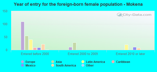 Year of entry for the foreign-born female population - Mokena