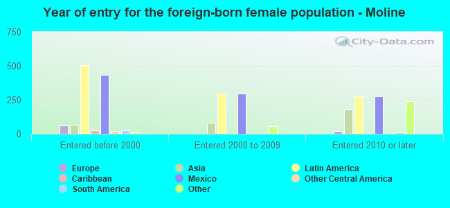 Year of entry for the foreign-born female population - Moline