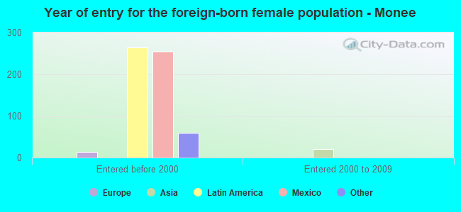 Year of entry for the foreign-born female population - Monee