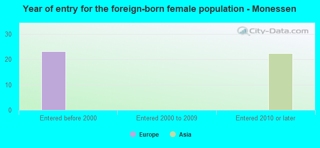 Year of entry for the foreign-born female population - Monessen