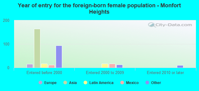 Year of entry for the foreign-born female population - Monfort Heights
