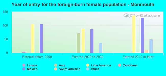 Year of entry for the foreign-born female population - Monmouth