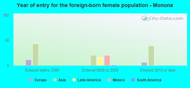 Year of entry for the foreign-born female population - Monona