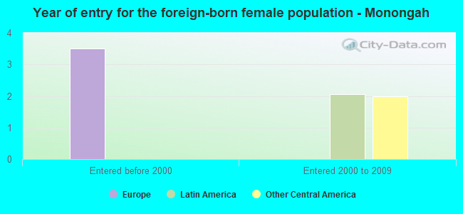Year of entry for the foreign-born female population - Monongah