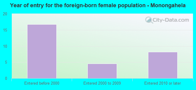 Year of entry for the foreign-born female population - Monongahela