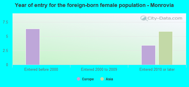 Year of entry for the foreign-born female population - Monrovia