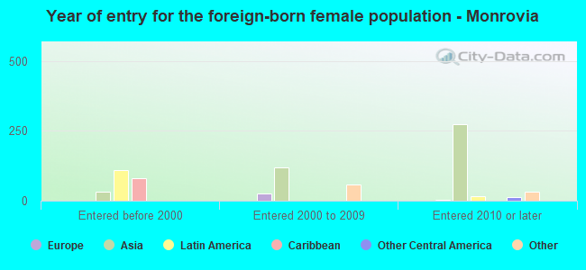 Year of entry for the foreign-born female population - Monrovia