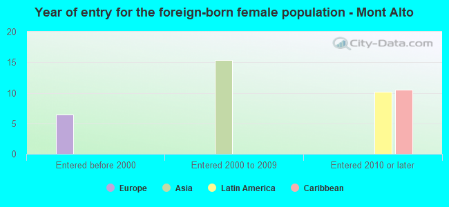 Year of entry for the foreign-born female population - Mont Alto