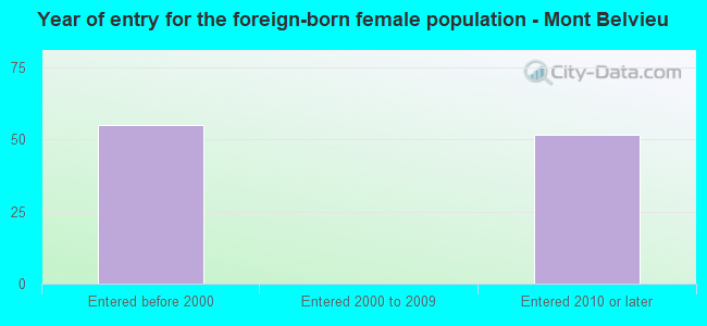 Year of entry for the foreign-born female population - Mont Belvieu