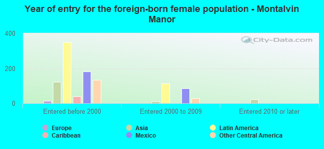 Year of entry for the foreign-born female population - Montalvin Manor