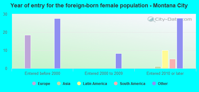 Year of entry for the foreign-born female population - Montana City