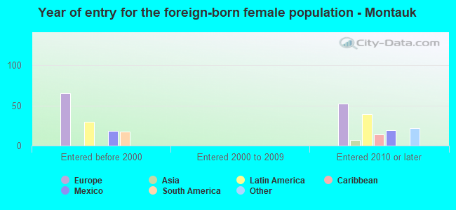 Year of entry for the foreign-born female population - Montauk