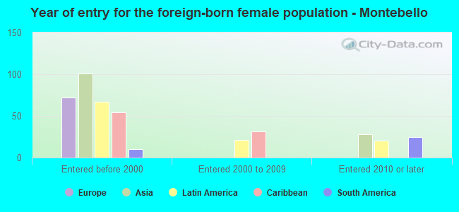 Year of entry for the foreign-born female population - Montebello