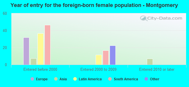 Year of entry for the foreign-born female population - Montgomery