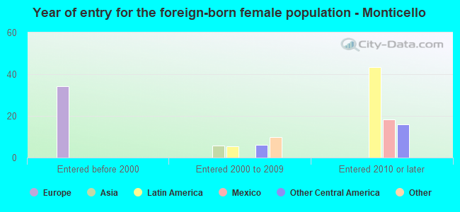 Year of entry for the foreign-born female population - Monticello