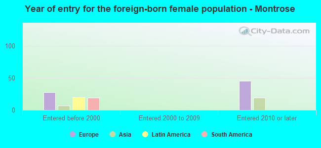 Year of entry for the foreign-born female population - Montrose