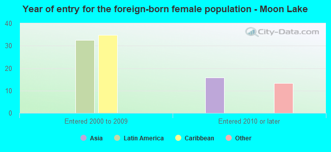 Year of entry for the foreign-born female population - Moon Lake
