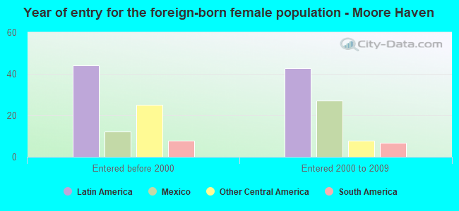 Year of entry for the foreign-born female population - Moore Haven