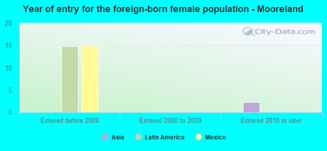 Year of entry for the foreign-born female population - Mooreland