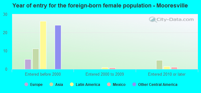 Year of entry for the foreign-born female population - Mooresville