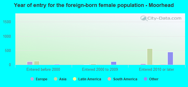 Year of entry for the foreign-born female population - Moorhead