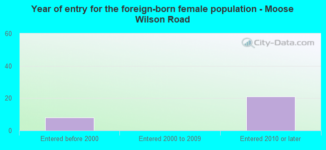 Year of entry for the foreign-born female population - Moose Wilson Road