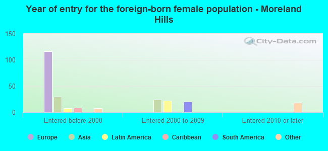 Year of entry for the foreign-born female population - Moreland Hills