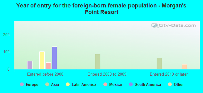 Year of entry for the foreign-born female population - Morgan's Point Resort