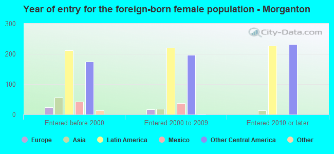 Year of entry for the foreign-born female population - Morganton