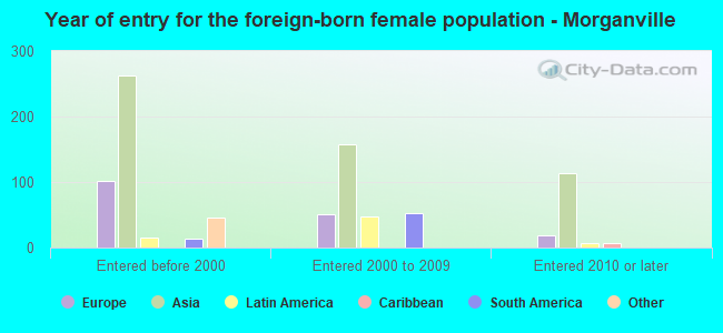 Year of entry for the foreign-born female population - Morganville